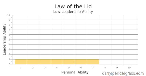 Low Leadership Ability