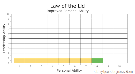 Improved Personal Ability