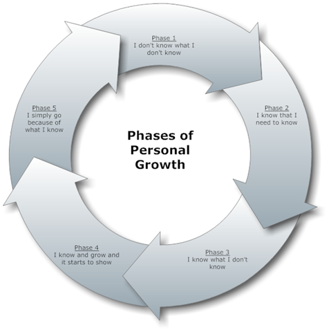 Phases-LeadershipGrowth